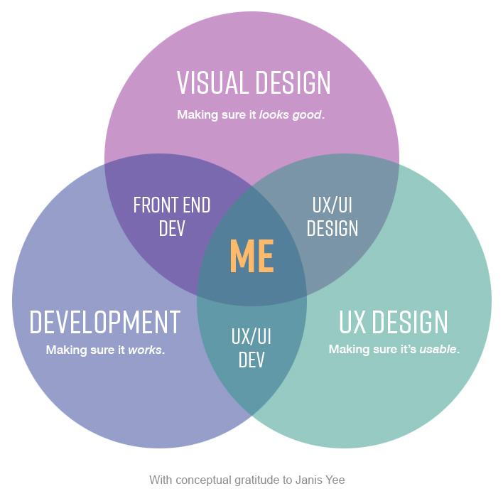 Diagram showing my skills set