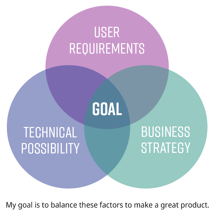 Balance technical, user and business needs.