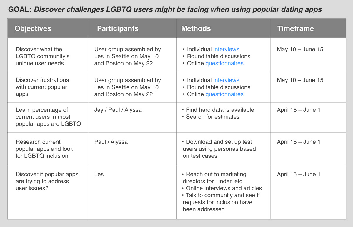 Open dating app research artifact